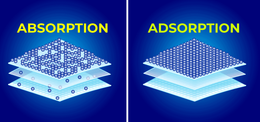 adsorption vs absorption