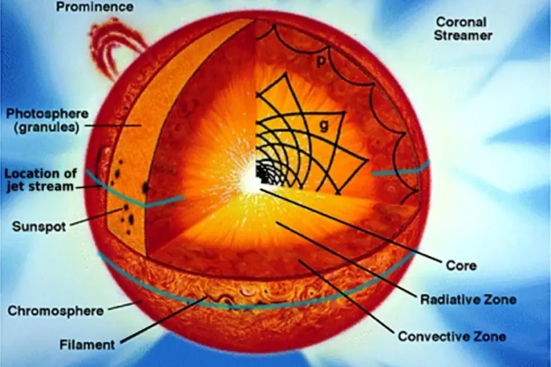 What is Sun? A Guide to Our Closest Star