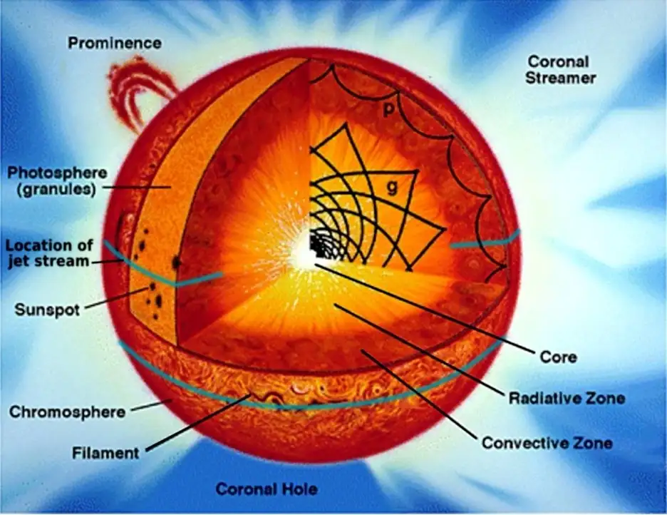 what is sun