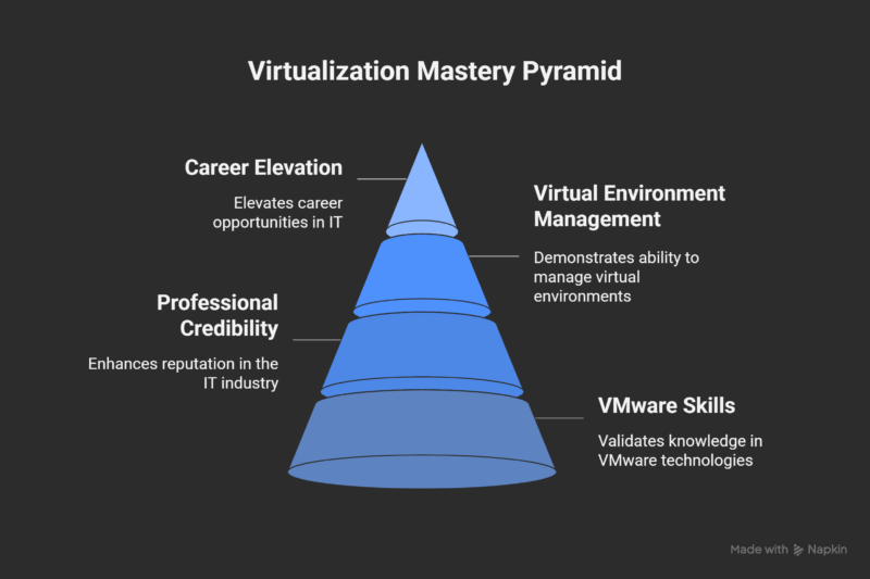 VMware 2V0-51.21 Exam: Your Path to Virtualization Mastery